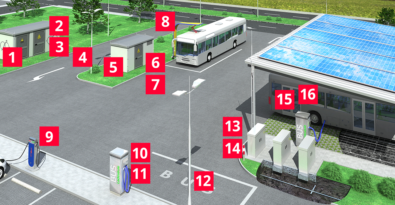 Überspannungsschutzkonzept für E-Mobility Busladestationen