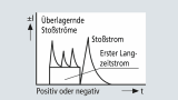 Abwärtsblitz Schema